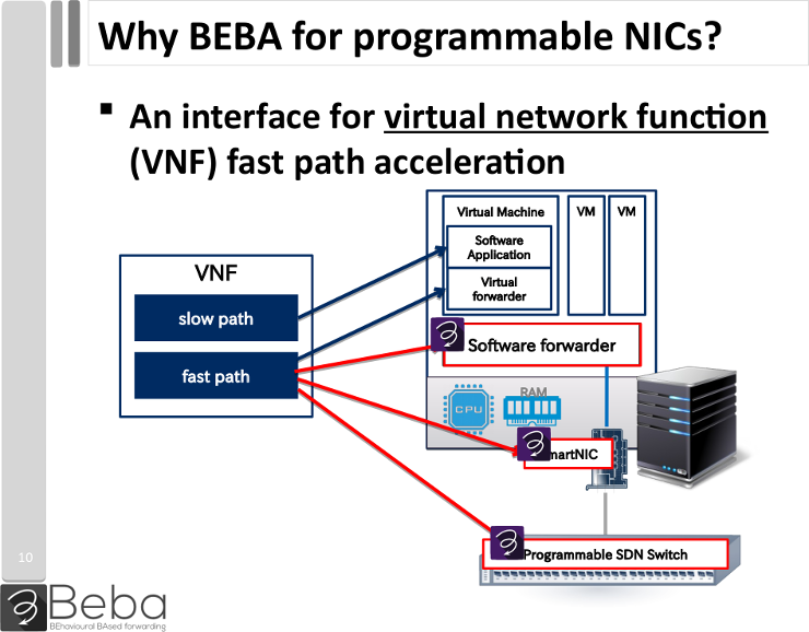 Review slide: BEBA for SmartNICs