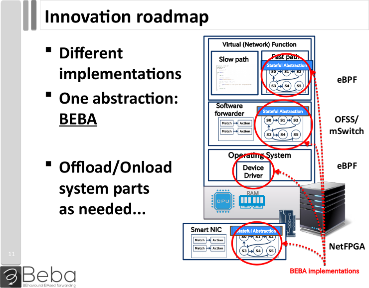 Review slide: BEBA innovation roadmap